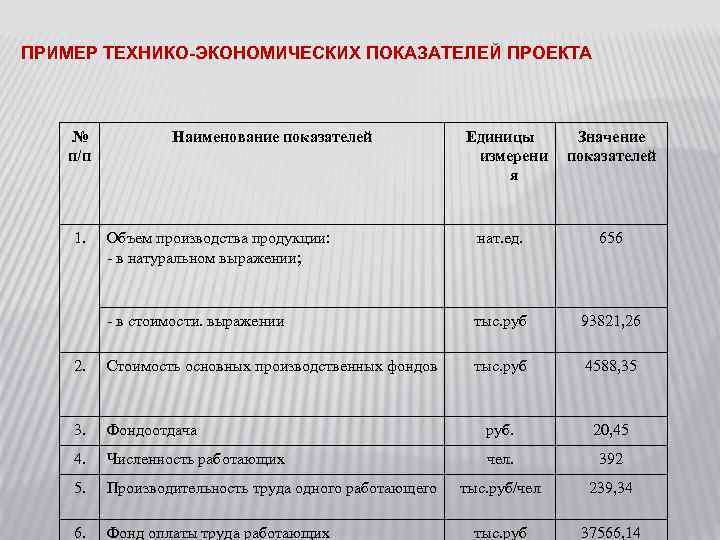 Экономические показатели проекта