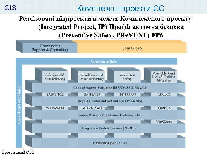 Комплексні проекти ЄС GIS Реалізовані підпроекти в межах Комплексного проекту (Integrated Project, IP) Профілактична