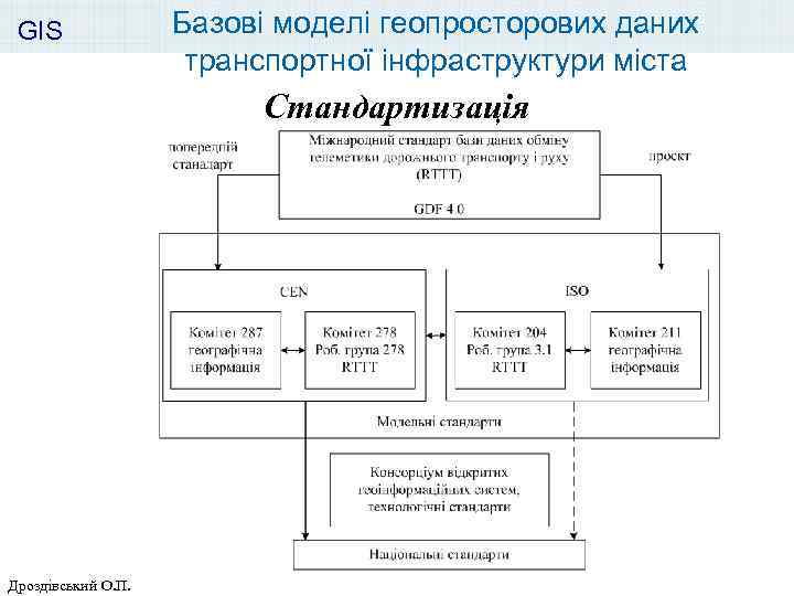 GIS Базові моделі геопросторових даних транспортної інфраструктури міста Стандартизація Дроздівський О. П. 