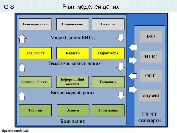 GIS Дроздівський О. П. Рівні моделей даних 