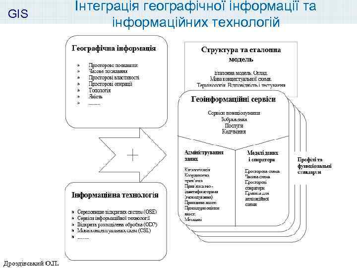 GIS Дроздівський О. П. Інтеграція географічної інформації та інформаційних технологій 