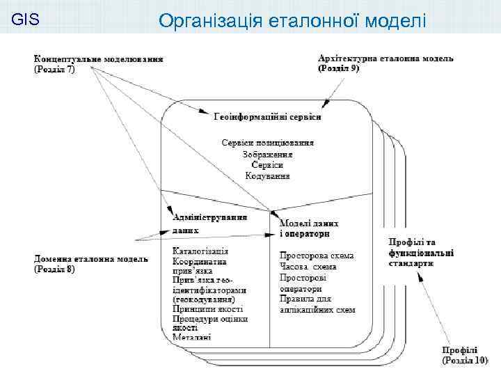 GIS Організація еталонної моделі Традиційний підхід: на основі файлів (SHP, DXF, MIF, . .