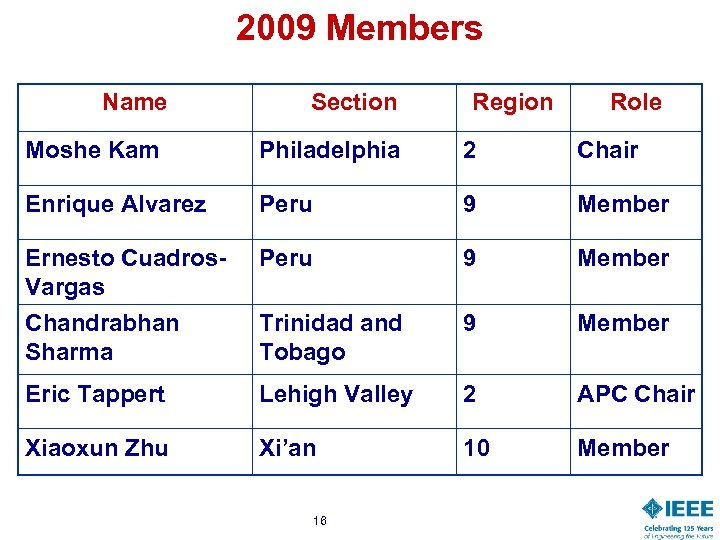 2009 Members Name Section Region Role Moshe Kam Philadelphia 2 Chair Enrique Alvarez Peru