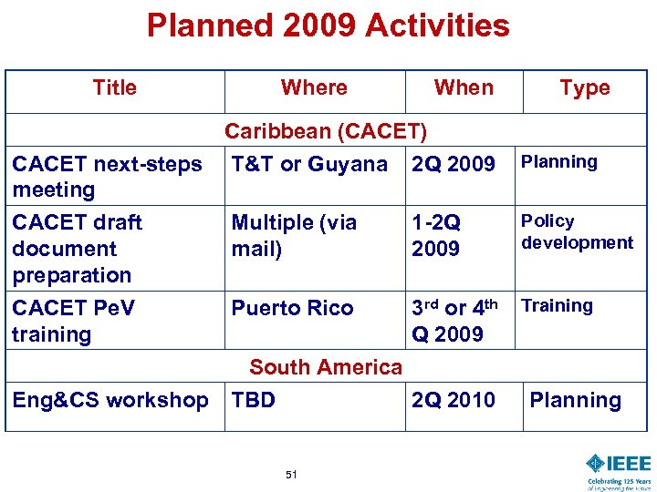 Planned 2009 Activities Title Where When Caribbean (CACET) CACET next-steps T&T or Guyana 2
