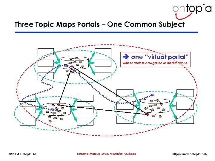 Three Topic Maps Portals – One Common Subject one “virtual portal” with seamless navigation
