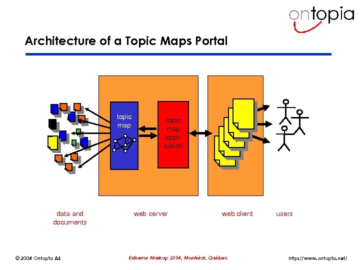 Architecture of a Topic Maps Portal topic map data and documents © 2004 Ontopia
