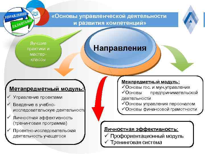  «Основы управленческой деятельности и развития компетенций» Лучшие практики и мастерклассы Метапредметный модуль: ü