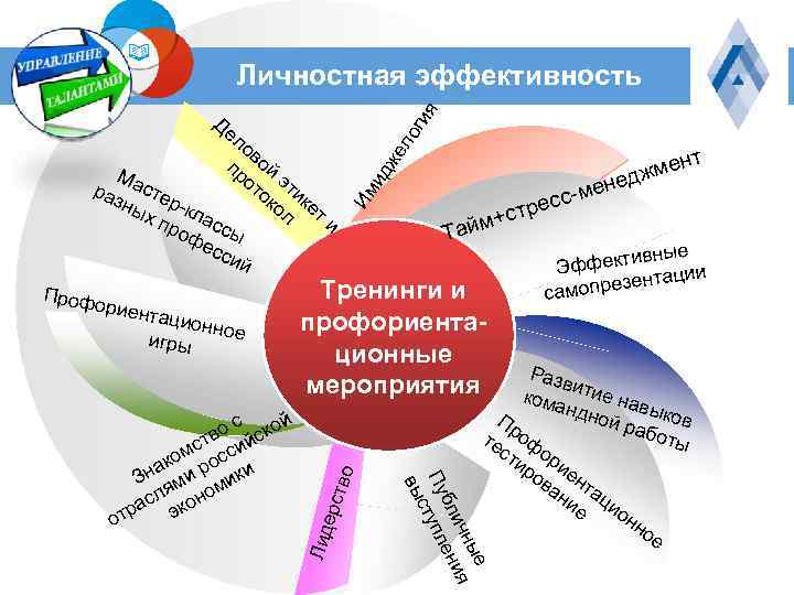 ло ги я Личностная эффективность вные ффекти Э тации опрезен сам Разв и кома