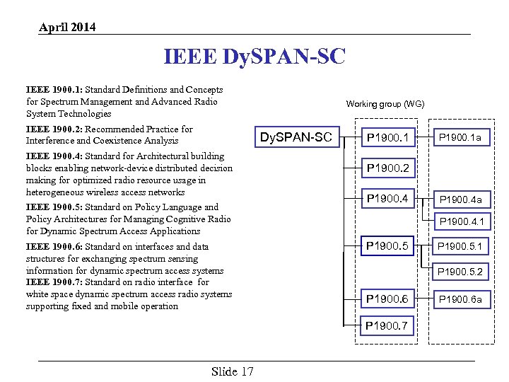 April 2014 IEEE Dy. SPAN-SC IEEE 1900. 1: Standard Definitions and Concepts for Spectrum