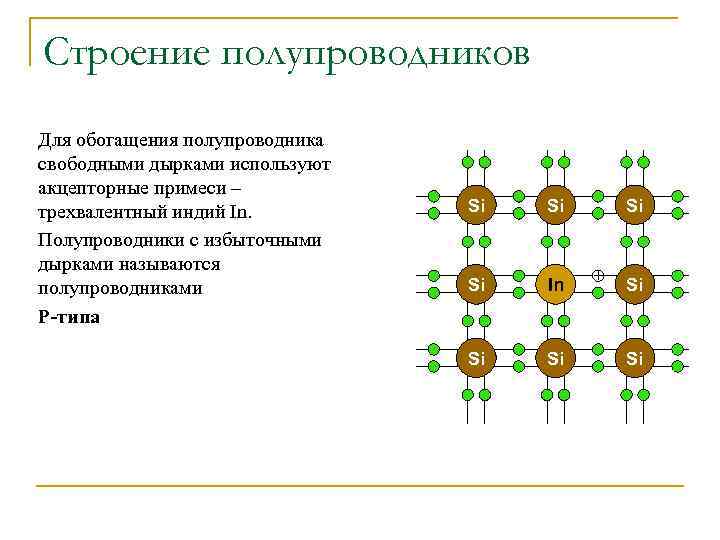 Строение полупроводников Для обогащения полупроводника свободными дырками используют акцепторные примеси – трехвалентный индий In.