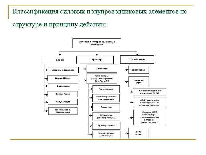 Классификация силовых полупроводниковых элементов по структуре и принципу действия 