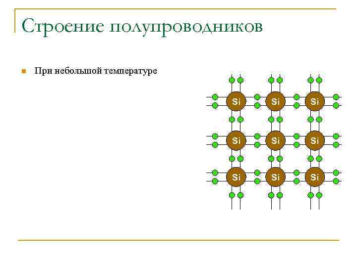 Строение полупроводников n При небольшой температуре Si Si Si 