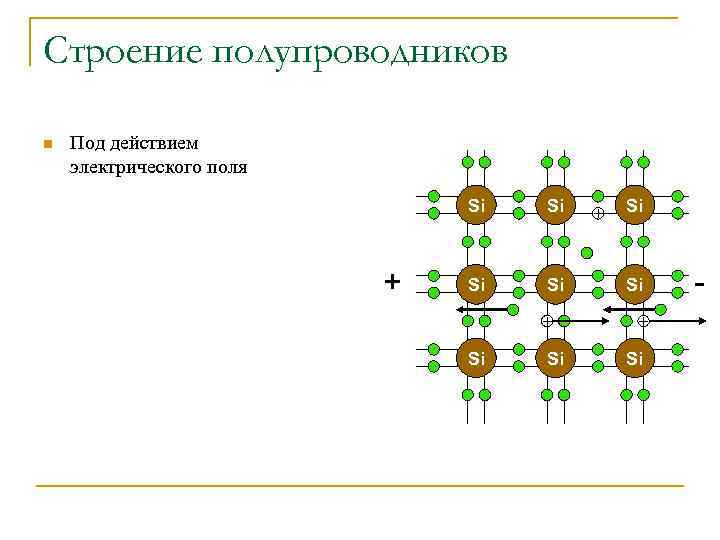Строение полупроводников n Под действием электрического поля Si + Si Si + Si -