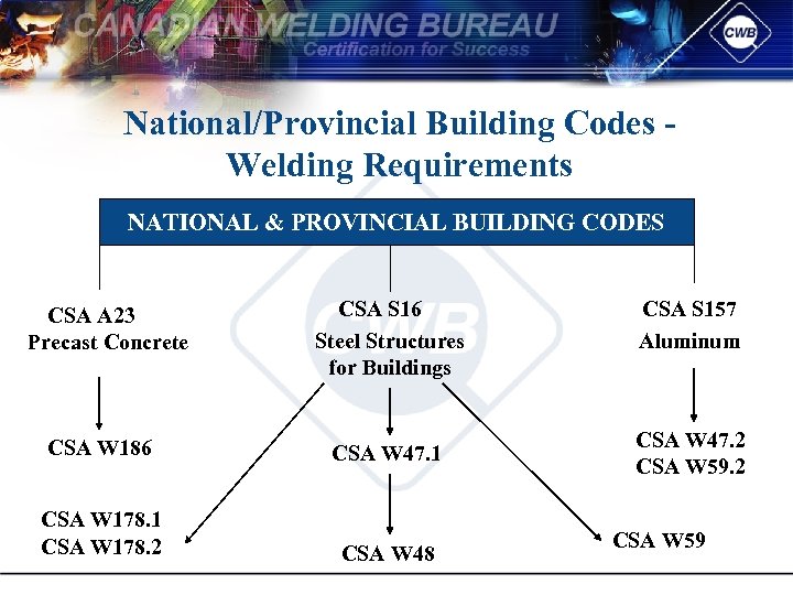 National/Provincial Building Codes Welding Requirements NATIONAL & PROVINCIAL BUILDING CODES CSA A 23 Precast