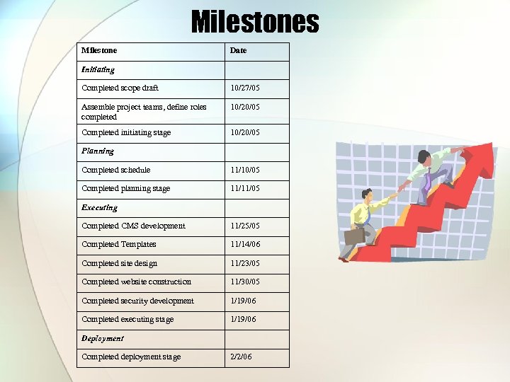 Milestones Milestone Date Initiating Completed scope draft 10/27/05 Assemble project teams, define roles completed