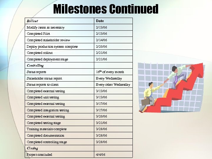 Milestones Continued Rollout Date Modify items as necessary 2/13/06 Completed Pilot 2/13/06 Completed stakeholder