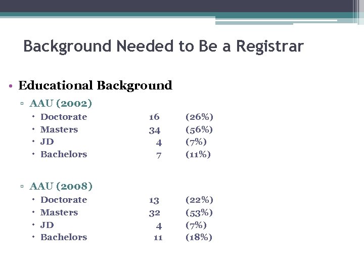 Background Needed to Be a Registrar • Educational Background ▫ AAU (2002) Doctorate Masters