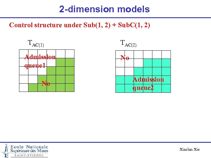 2 -dimension models Control structure under Sub(1, 2) + Sub. C(1, 2) TAC(1) Admission
