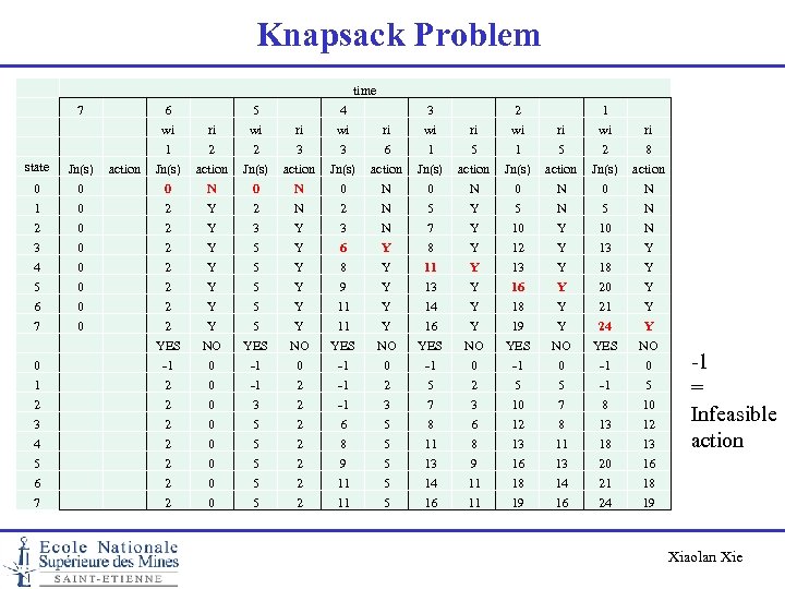 Knapsack Problem time state 0 1 2 3 4 5 6 7 7 Jn(s)