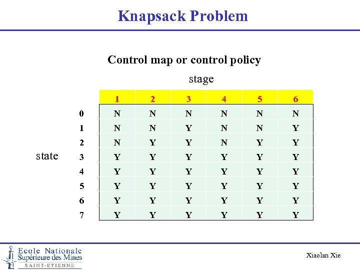 Knapsack Problem Control map or control policy stage 1 3 4 5 6 0
