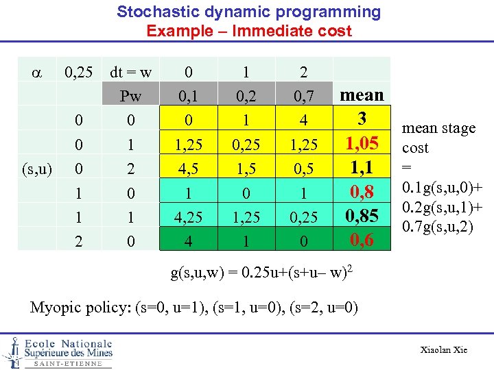 Stochastic dynamic programming Example – Immediate cost a 0, 25 dt = w Pw