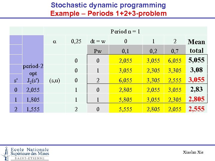 Stochastic dynamic programming Example – Periods 1+2+3 -problem Period n = 1 a 0,
