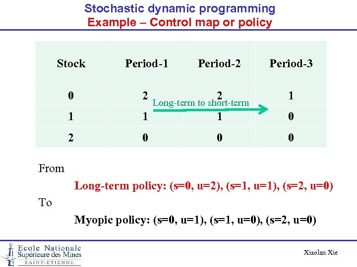 Stochastic dynamic programming Example – Control map or policy Stock Period-1 Period-2 Period-3 0
