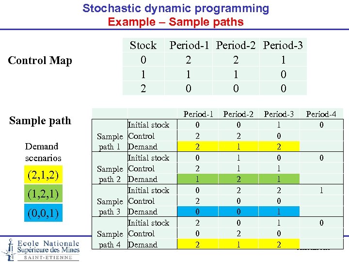 Stochastic dynamic programming Example – Sample paths Stock Period-1 Period-2 Period-3 0 2 2