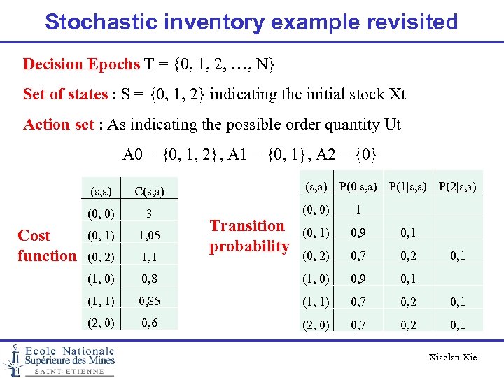 Stochastic inventory example revisited Decision Epochs T = {0, 1, 2, …, N} Set