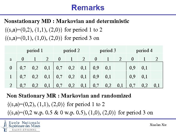 Remarks Nonstationary MD : Markovian and deterministic {(s, a)=(0, 2), (1, 1), (2, 0)}
