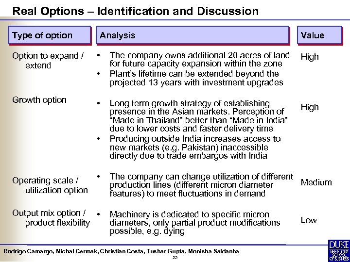 Real Options – Identification and Discussion Type of option Analysis Option to expand /
