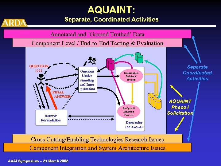 AQUAINT: Separate, Coordinated Activities Annotated and ‘Ground Truthed’ Data Component Level / End-to-End Testing