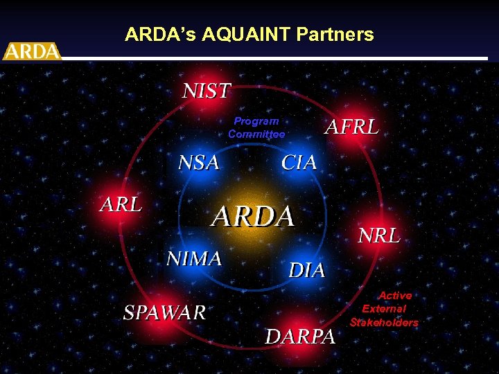 ARDA’s AQUAINT Partners Program Committee Active External Active Stakeholders External Stakeholders AAAI Symposium –