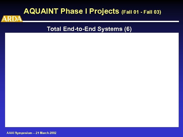 AQUAINT Phase I Projects (Fall 01 - Fall 03) Total End-to-End Systems (6) AAAI