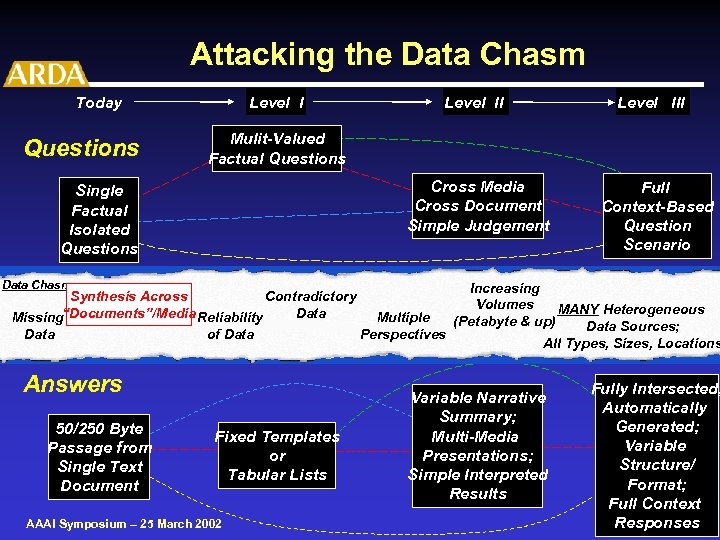 Attacking the Data Chasm Today Questions Level I Mulit-Valued Factual Questions Cross Media Cross