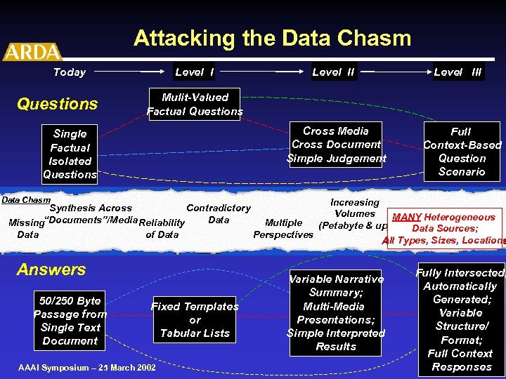 Attacking the Data Chasm Today Questions Level I Mulit-Valued Factual Questions Cross Media Cross