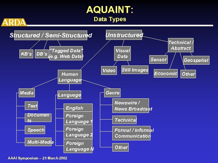 AQUAINT: Data Types Structured / Semi-Structured “Tagged Data” KB’s DB’s (e. g. Web Data)