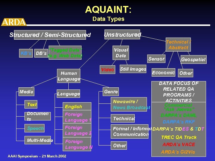 AQUAINT: Data Types Structured / Semi-Structured “Tagged Data” KB’s DB’s (e. g. Web Data)