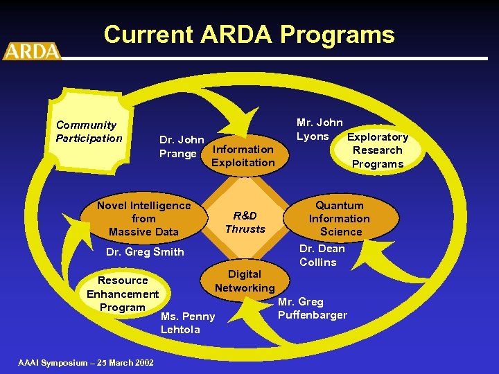 Current ARDA Programs Community Participation Dr. John Prange Information Exploitation Novel Intelligence from Massive