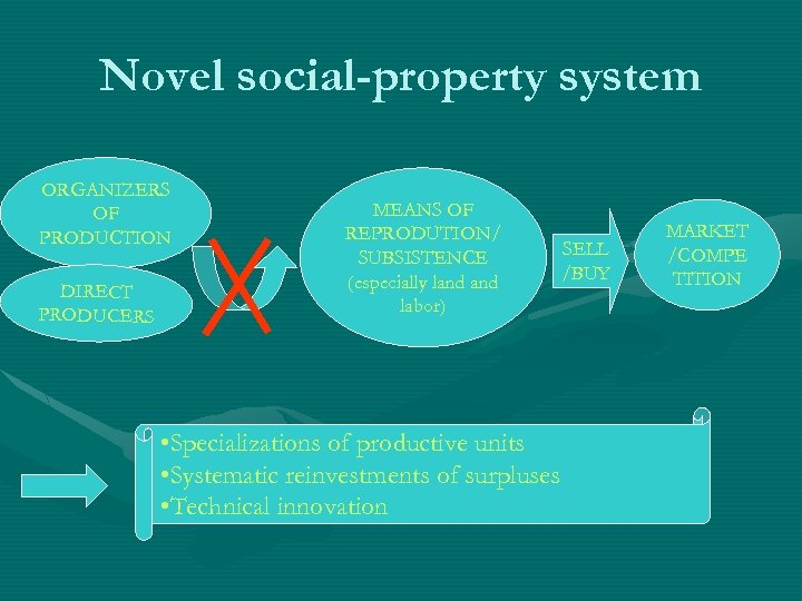 Novel social-property system ORGANIZERS OF PRODUCTION DIRECT PRODUCERS MEANS OF REPRODUTION/ SUBSISTENCE (especially land