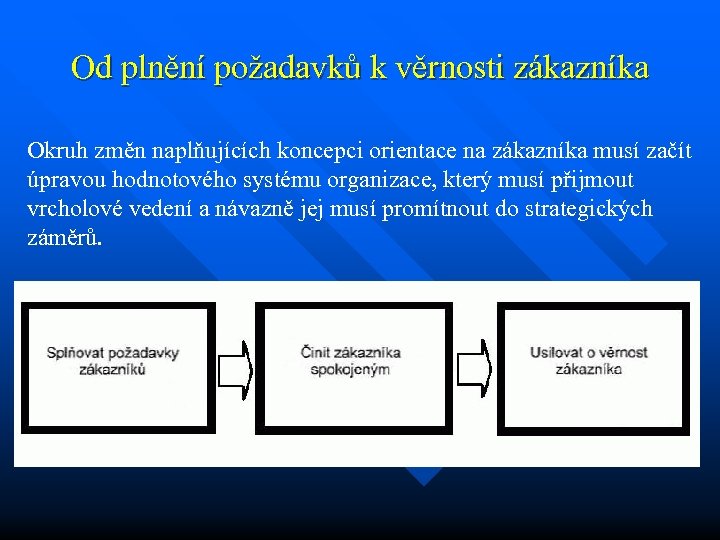 Od plnění požadavků k věrnosti zákazníka Okruh změn naplňujících koncepci orientace na zákazníka musí
