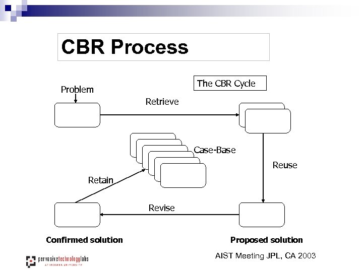 CBR Process The CBR Cycle Problem Retrieve Case-Base Reuse Retain Revise Confirmed solution Proposed