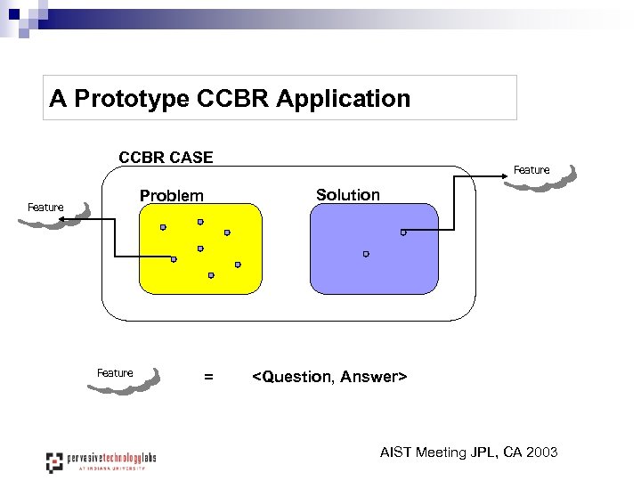 A Prototype CCBR Application CCBR CASE Solution Problem Feature = <Question, Answer> AIST Meeting