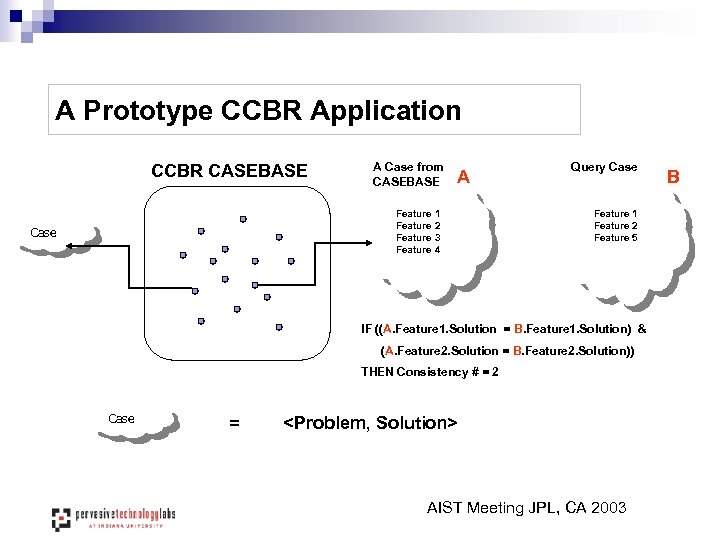A Prototype CCBR Application CCBR CASEBASE A Case from CASEBASE A Feature 1 Feature