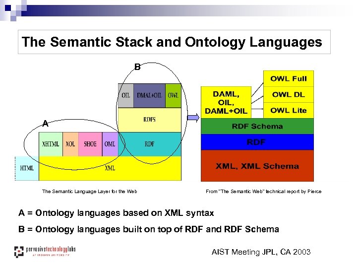 The Semantic Stack and Ontology Languages B A The Semantic Language Layer for the