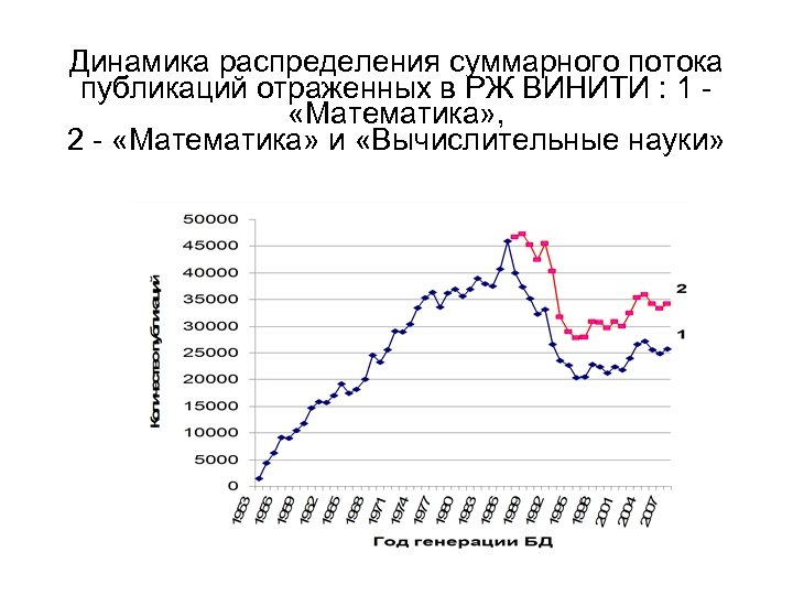 Динамика распределения суммарного потока публикаций отраженных в РЖ ВИНИТИ : 1 «Математика» , 2