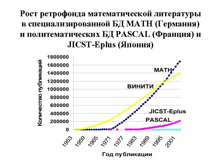 Рост ретрофонда математической литературы в специализированной БД MATH (Германия) и политематических БД PASCAL (Франция)