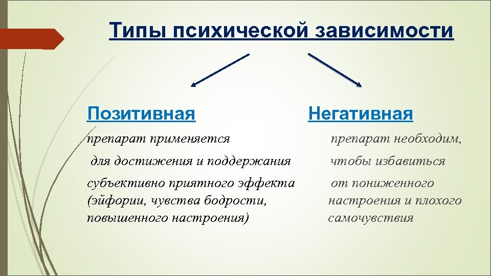 Типы психической зависимости Позитивная Негативная препарат применяется препарат необходим, для достижения и поддержания чтобы