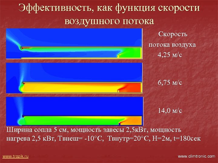 Эффективность, как функция скорости воздушного потока Скорость потока воздуха 4, 25 м/с 6, 75
