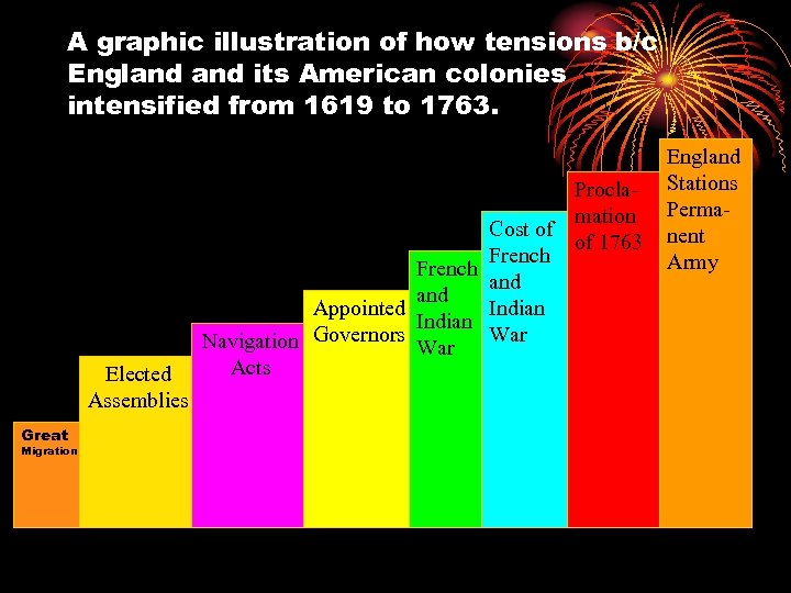 A graphic illustration of how tensions b/c England its American colonies intensified from 1619